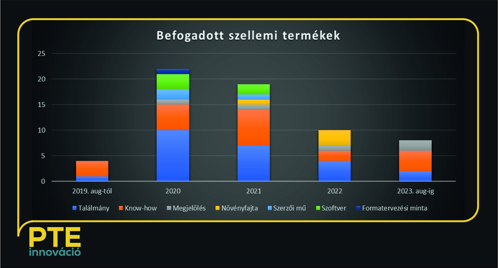 befogadott szellemi termékek